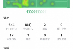 华体会APP-维尼修斯本场数据：8次过人4次成功，3次越位&amp;获评7.2分