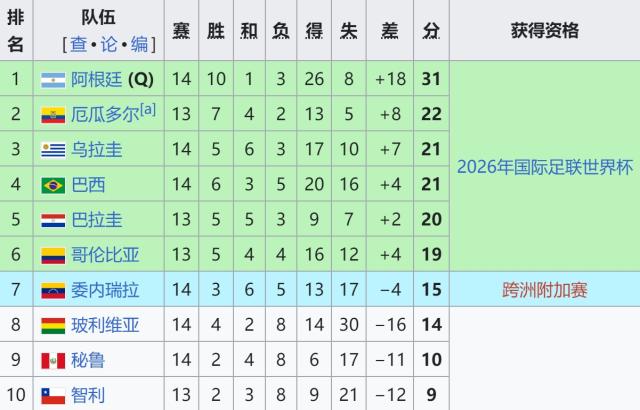 华体会APP-【世预赛】卫冕冠军出线后横扫宿敌，阿根廷4比1巴西